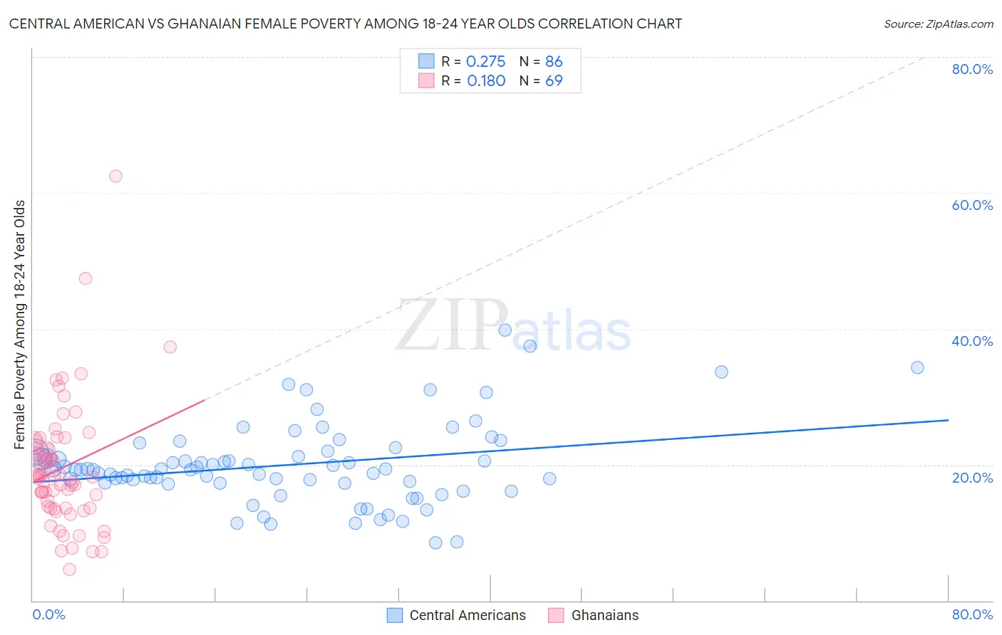 Central American vs Ghanaian Female Poverty Among 18-24 Year Olds