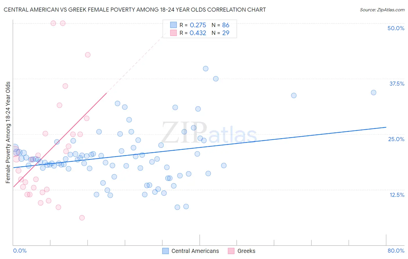 Central American vs Greek Female Poverty Among 18-24 Year Olds