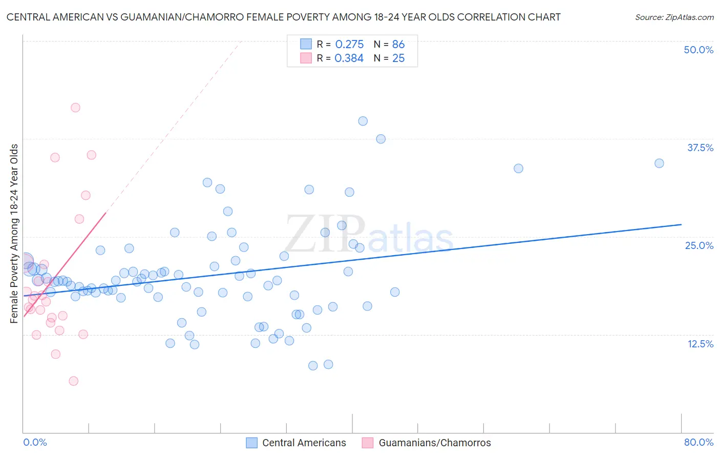 Central American vs Guamanian/Chamorro Female Poverty Among 18-24 Year Olds