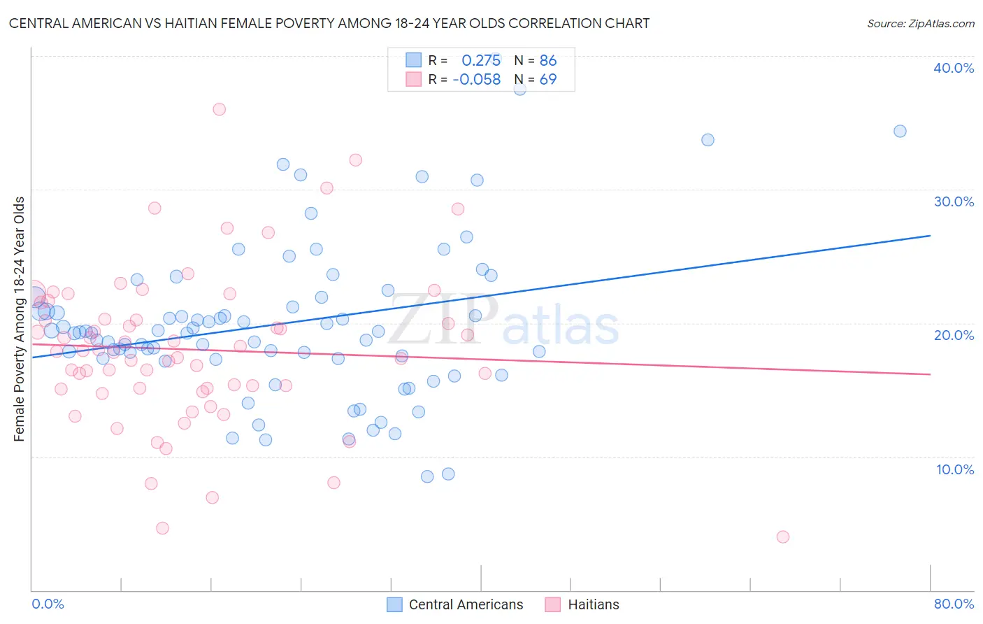 Central American vs Haitian Female Poverty Among 18-24 Year Olds