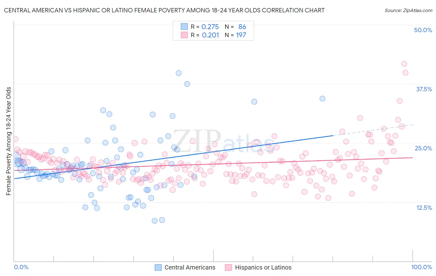 Central American vs Hispanic or Latino Female Poverty Among 18-24 Year Olds