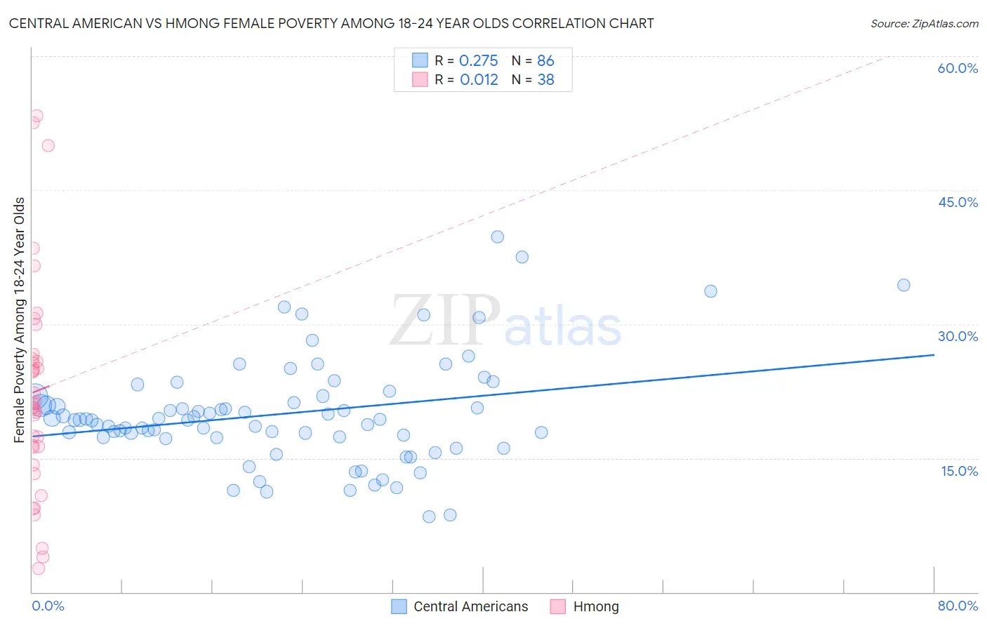 Central American vs Hmong Female Poverty Among 18-24 Year Olds