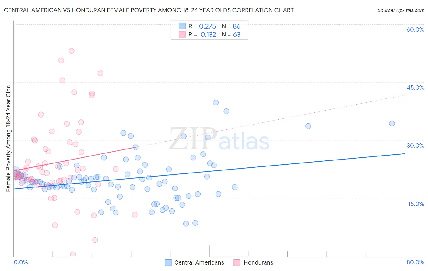 Central American vs Honduran Female Poverty Among 18-24 Year Olds