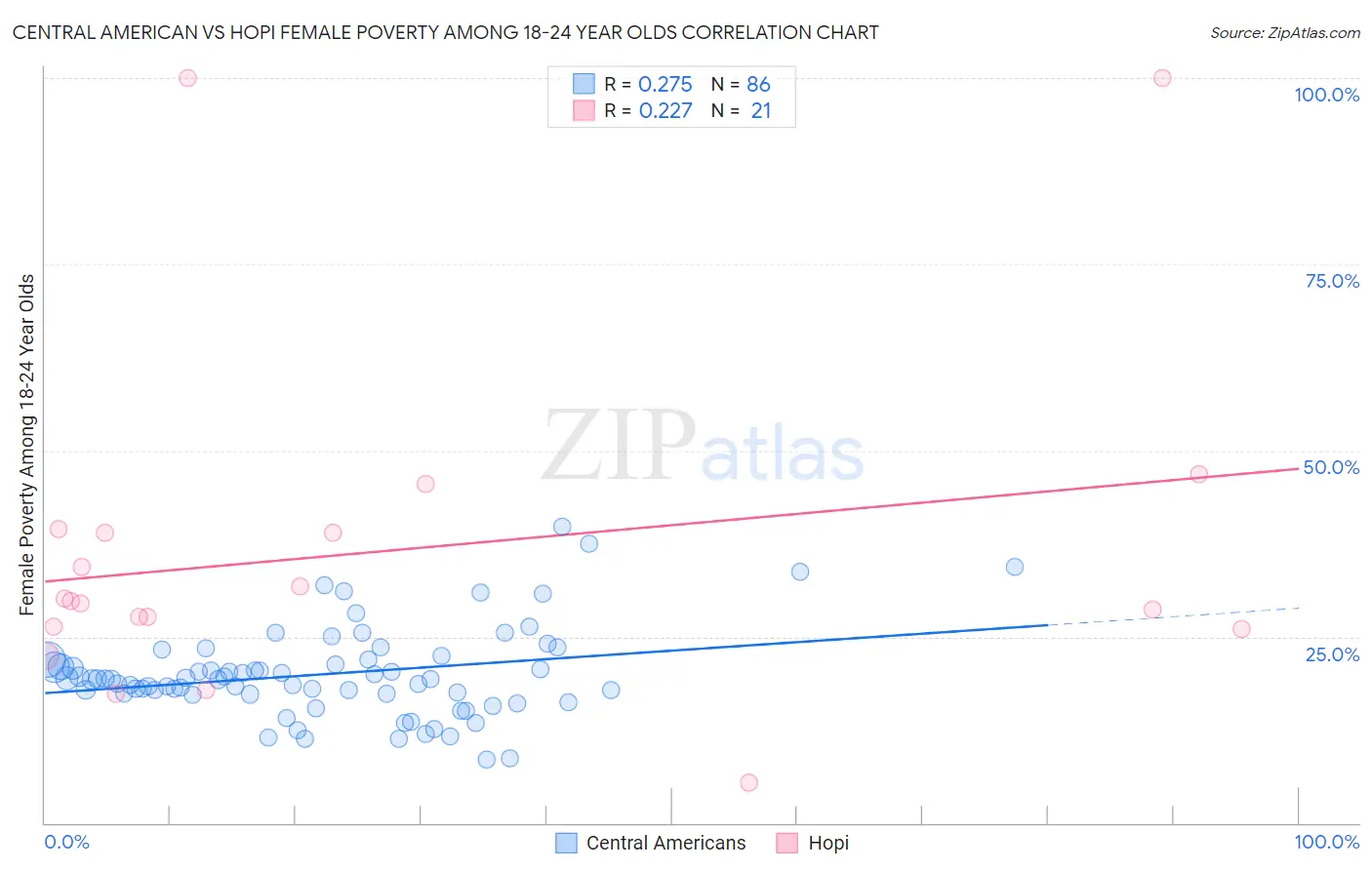 Central American vs Hopi Female Poverty Among 18-24 Year Olds