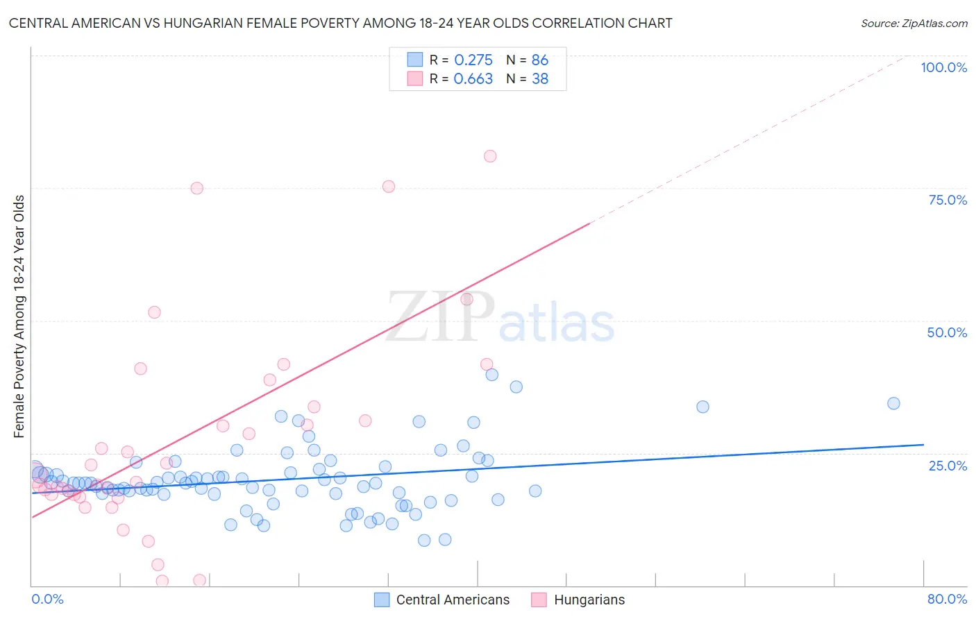 Central American vs Hungarian Female Poverty Among 18-24 Year Olds