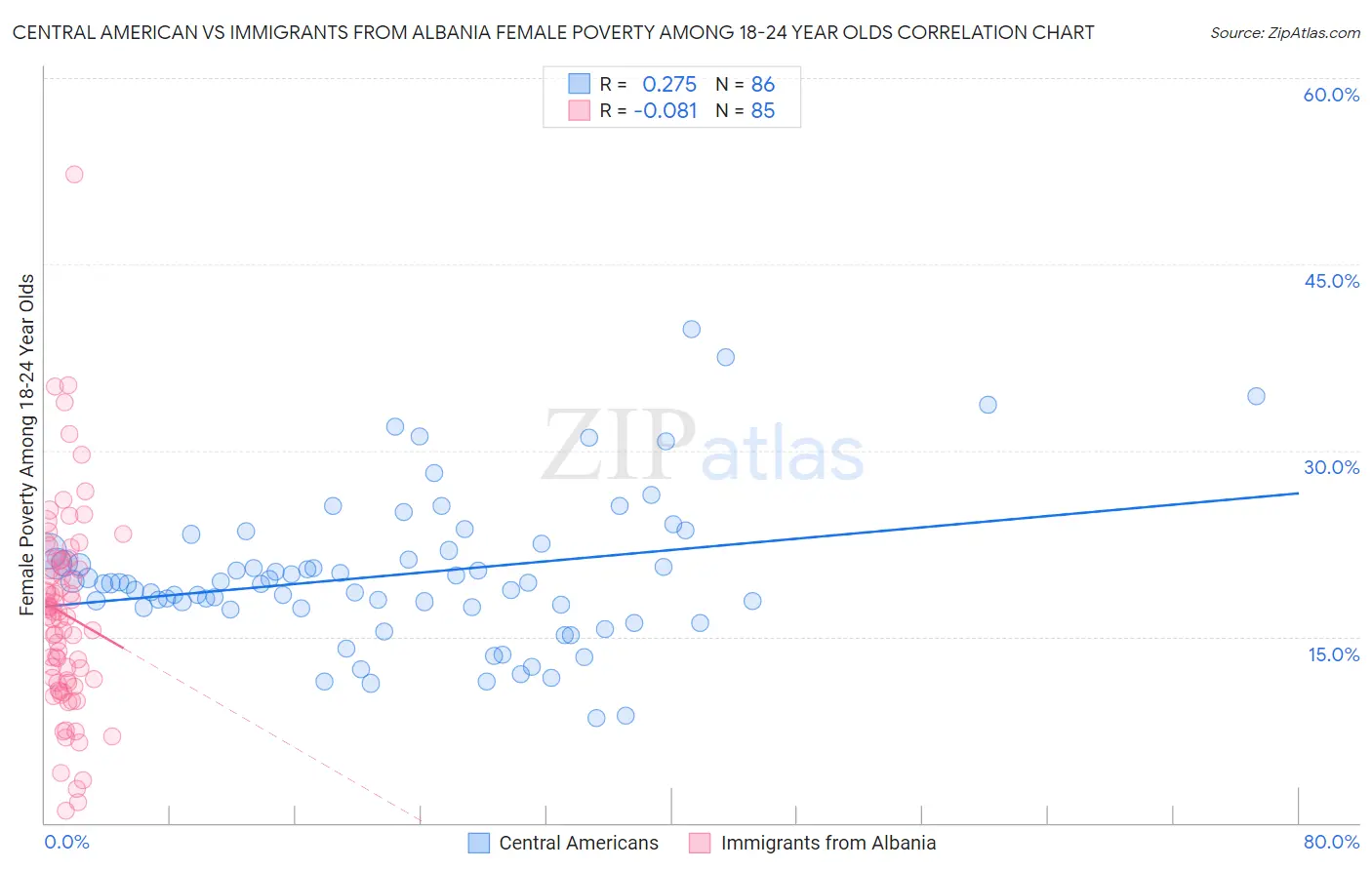 Central American vs Immigrants from Albania Female Poverty Among 18-24 Year Olds