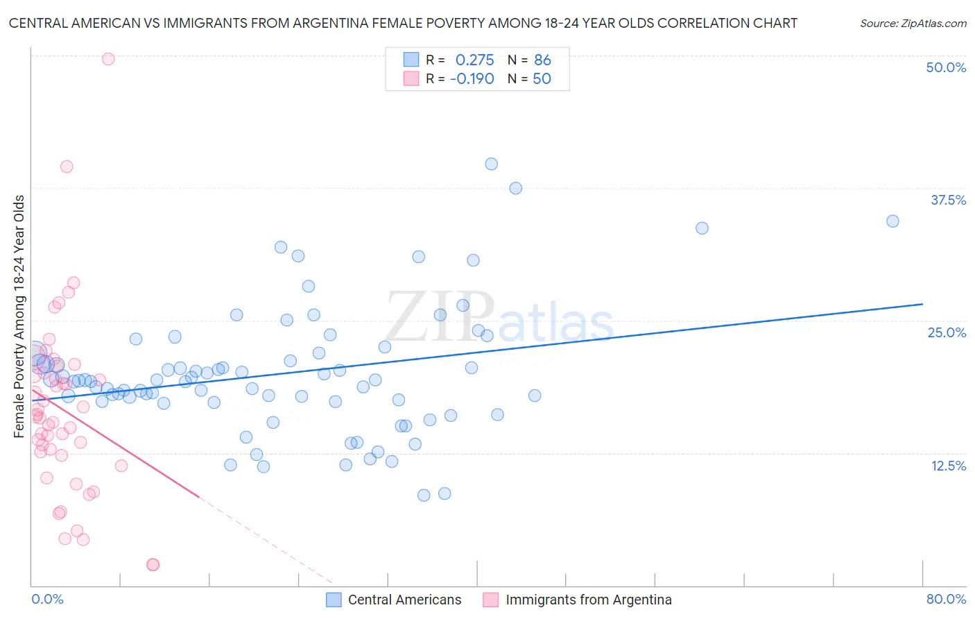 Central American vs Immigrants from Argentina Female Poverty Among 18-24 Year Olds