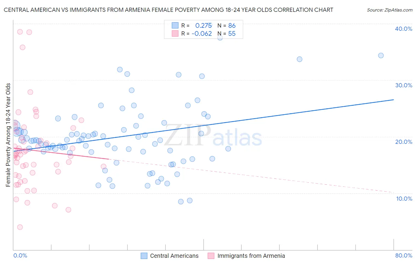Central American vs Immigrants from Armenia Female Poverty Among 18-24 Year Olds