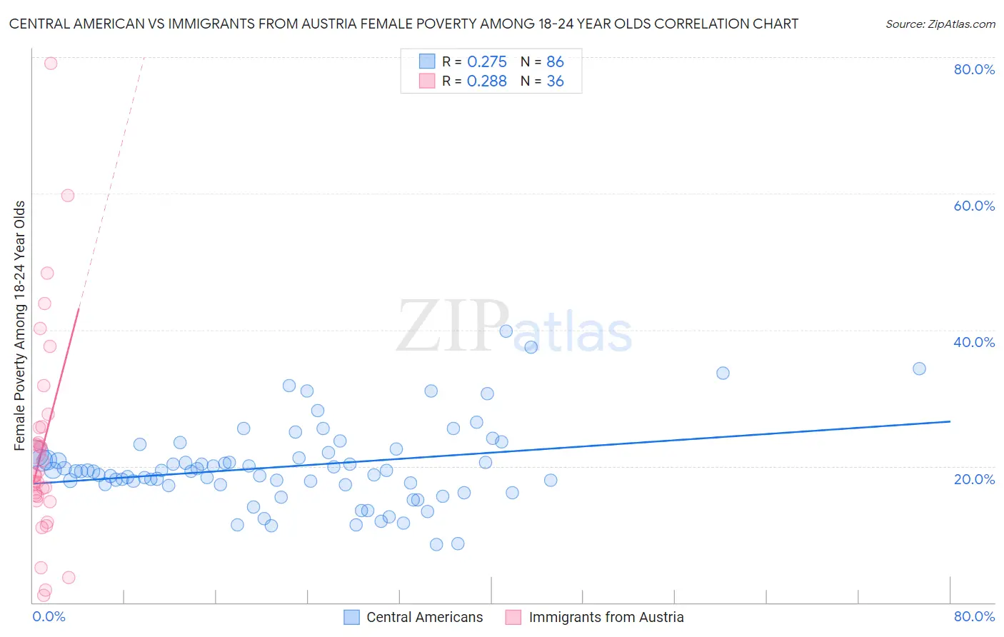 Central American vs Immigrants from Austria Female Poverty Among 18-24 Year Olds