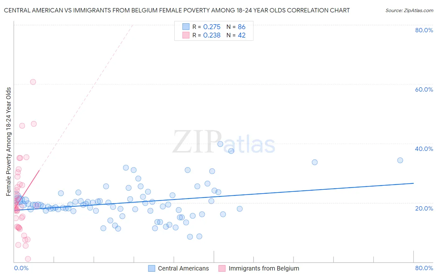 Central American vs Immigrants from Belgium Female Poverty Among 18-24 Year Olds