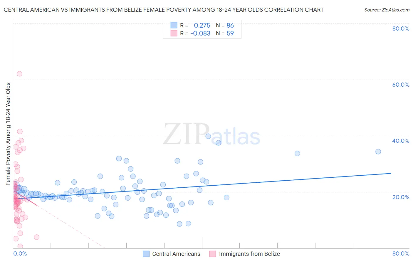Central American vs Immigrants from Belize Female Poverty Among 18-24 Year Olds