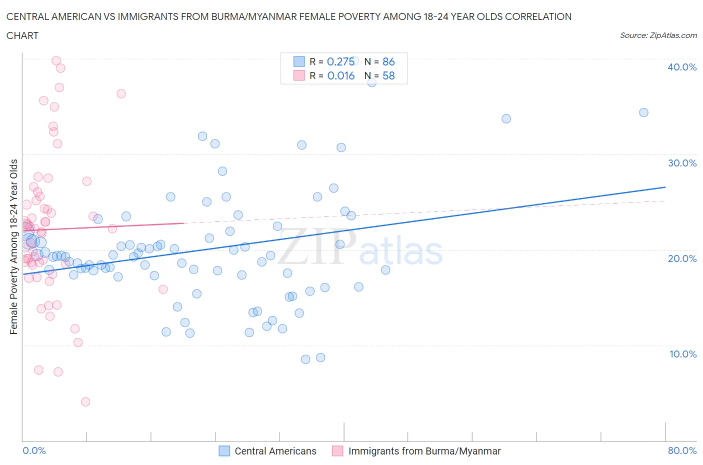 Central American vs Immigrants from Burma/Myanmar Female Poverty Among 18-24 Year Olds