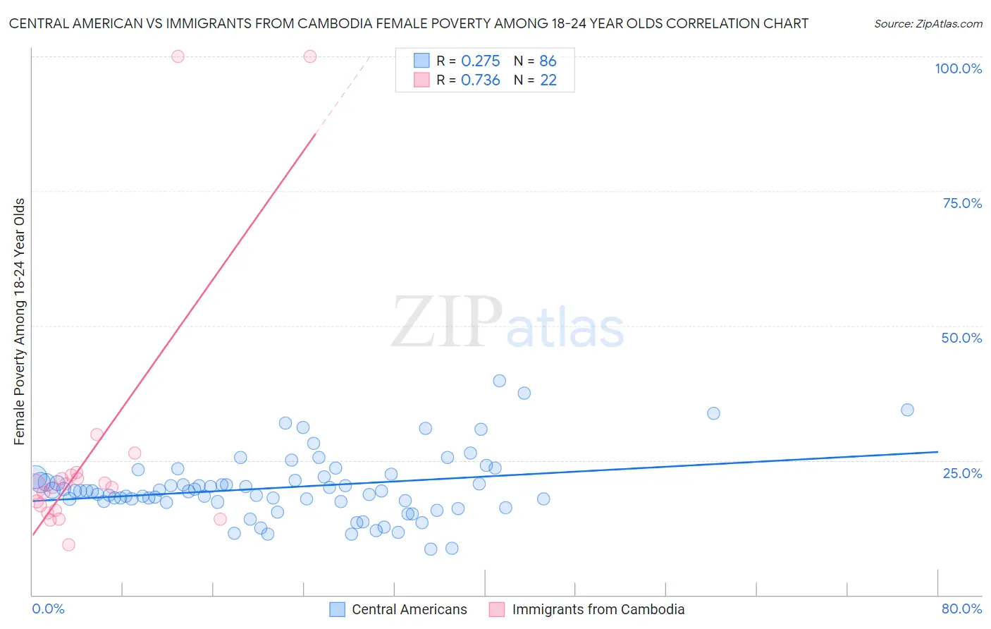 Central American vs Immigrants from Cambodia Female Poverty Among 18-24 Year Olds