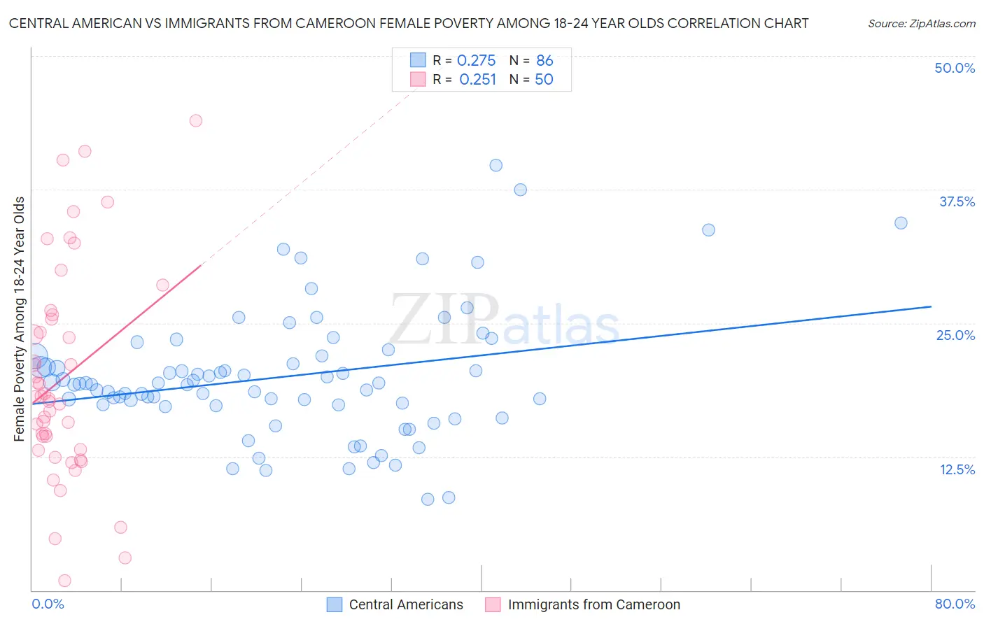 Central American vs Immigrants from Cameroon Female Poverty Among 18-24 Year Olds