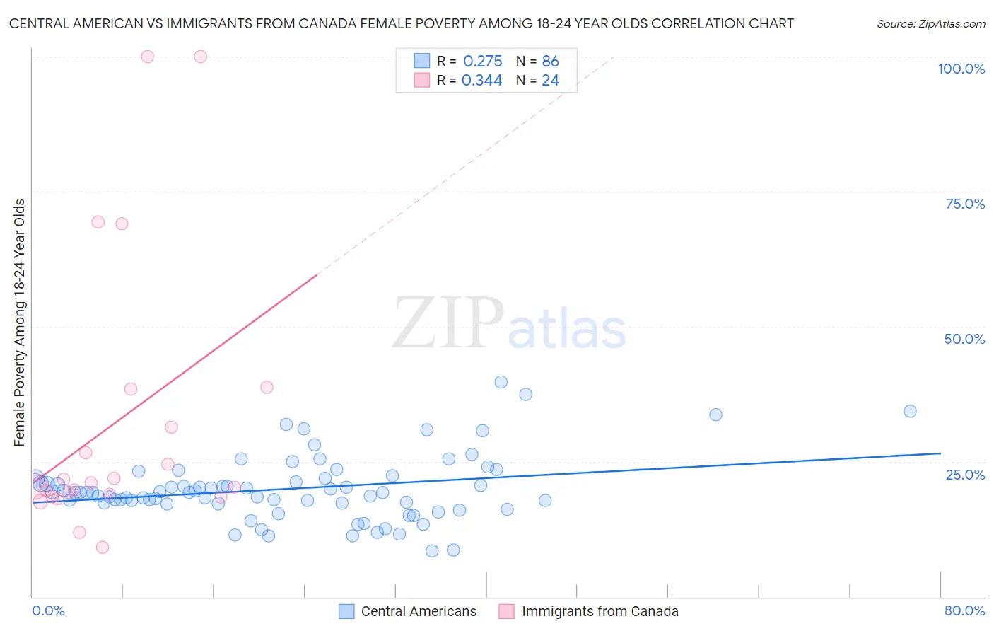 Central American vs Immigrants from Canada Female Poverty Among 18-24 Year Olds