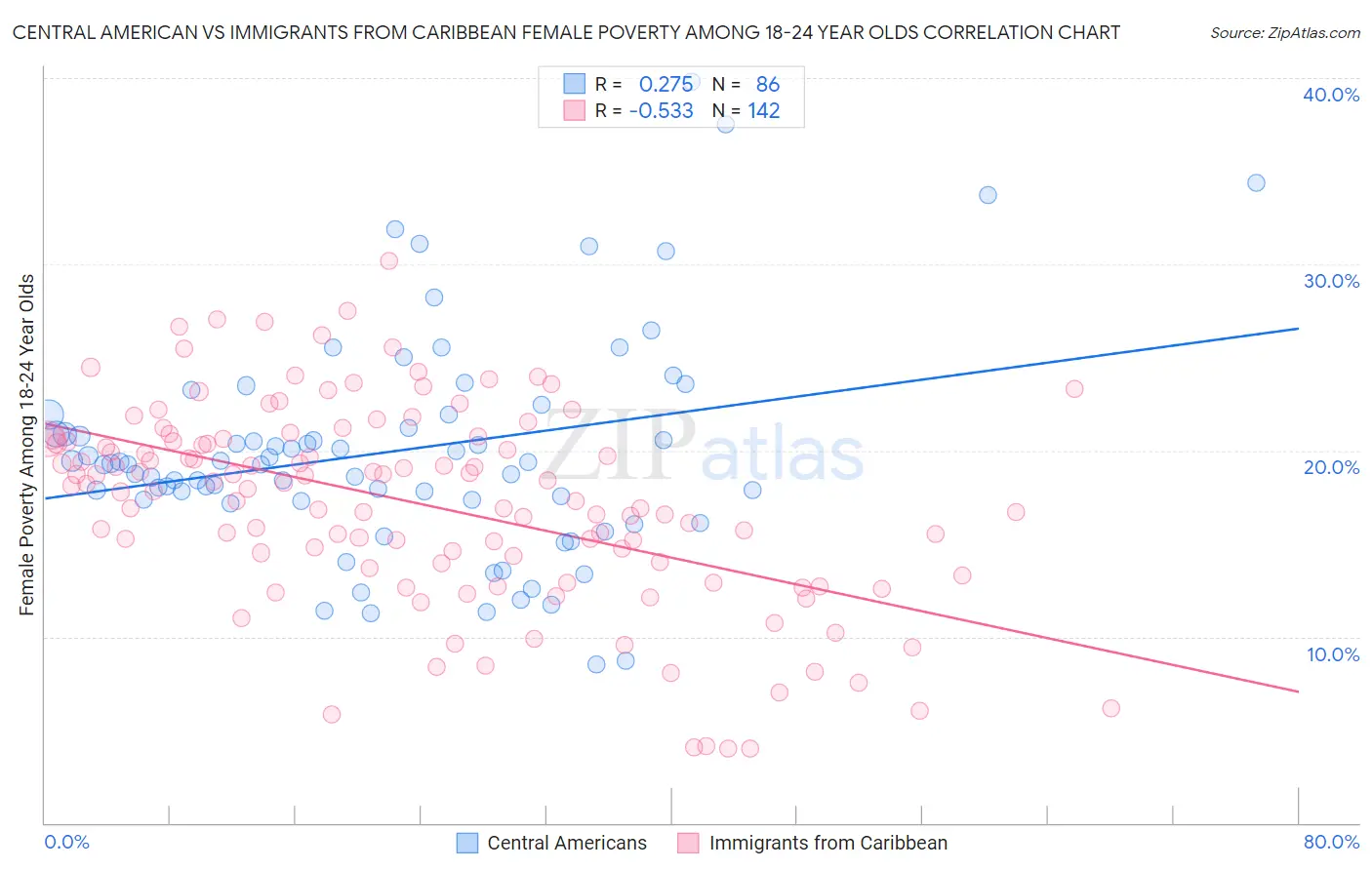 Central American vs Immigrants from Caribbean Female Poverty Among 18-24 Year Olds