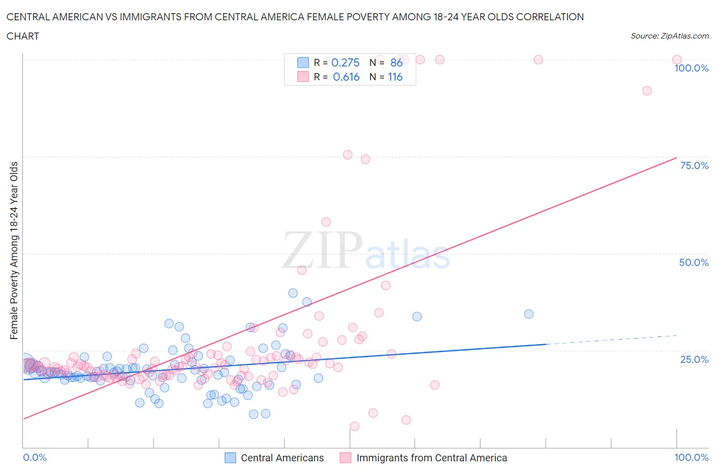Central American vs Immigrants from Central America Female Poverty Among 18-24 Year Olds