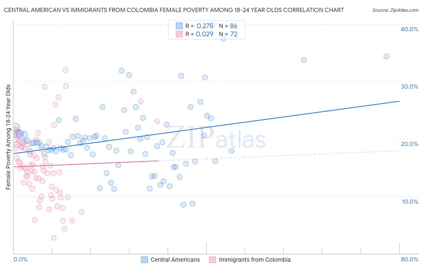 Central American vs Immigrants from Colombia Female Poverty Among 18-24 Year Olds