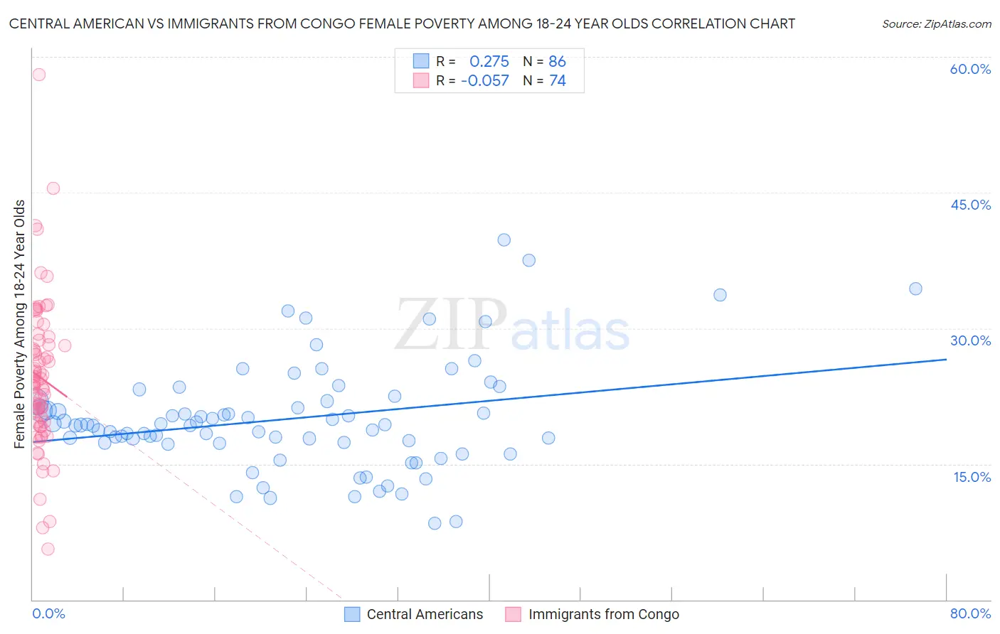 Central American vs Immigrants from Congo Female Poverty Among 18-24 Year Olds