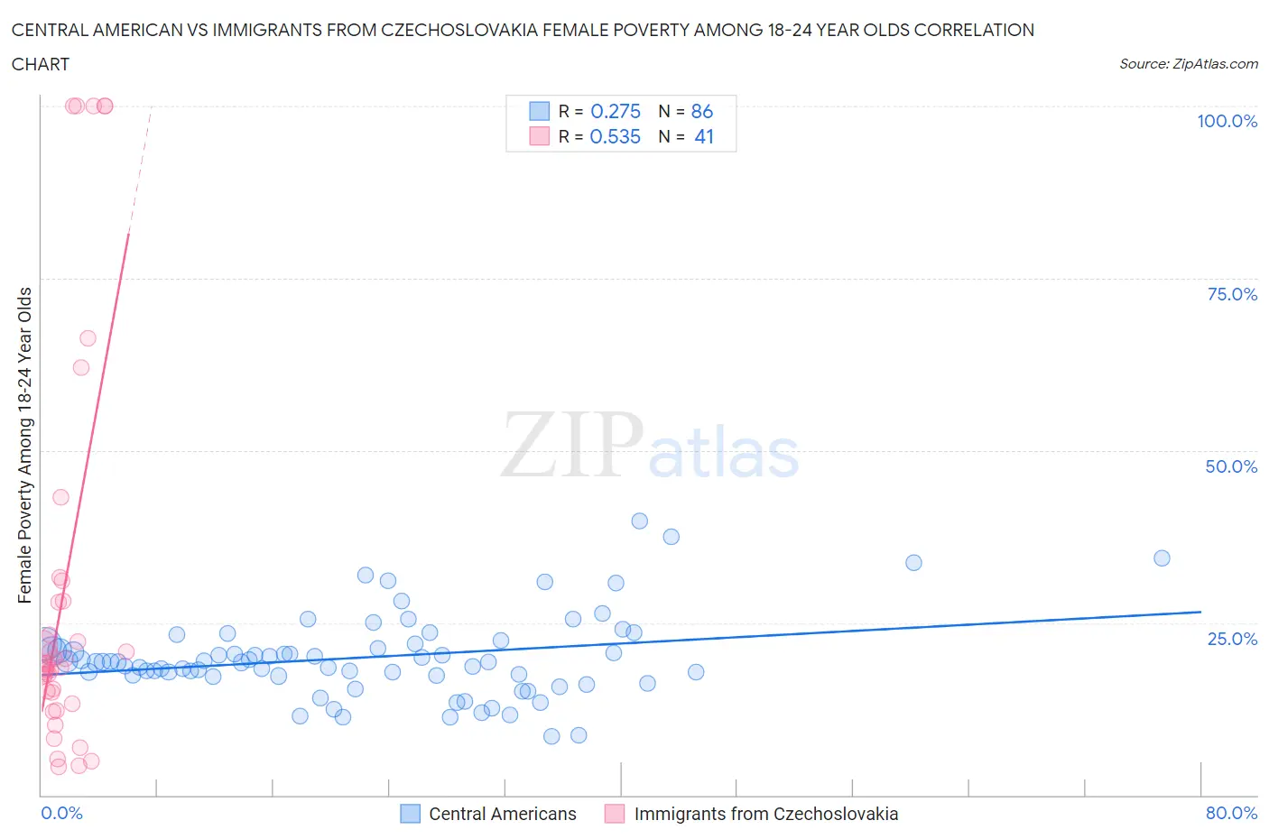 Central American vs Immigrants from Czechoslovakia Female Poverty Among 18-24 Year Olds