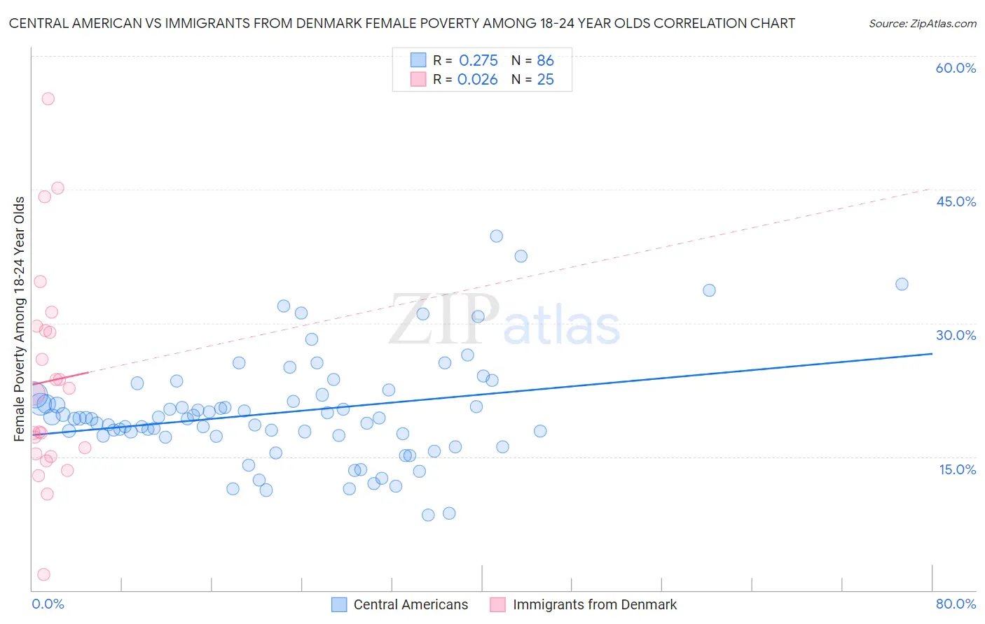 Central American vs Immigrants from Denmark Female Poverty Among 18-24 Year Olds