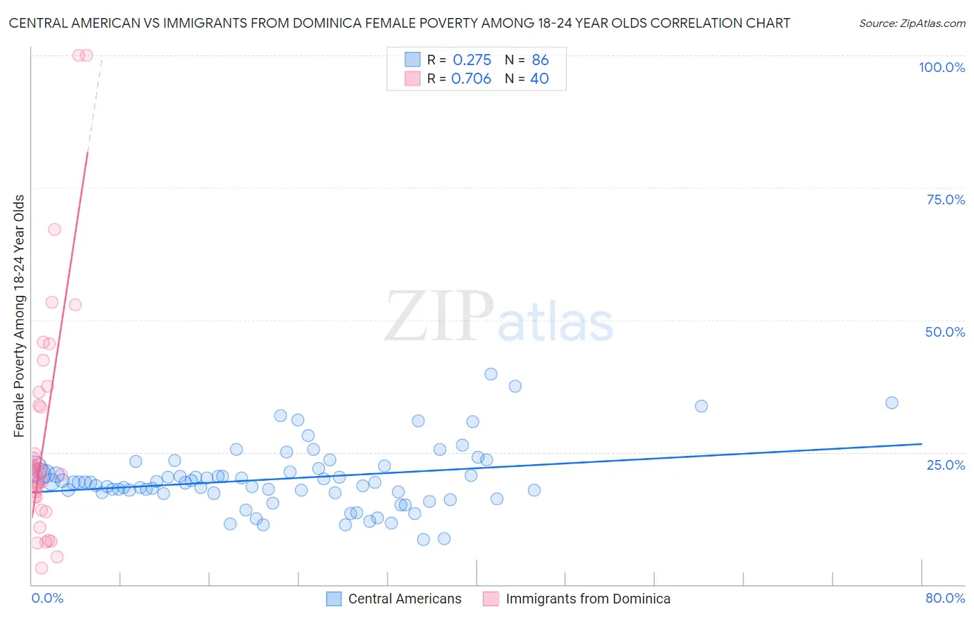Central American vs Immigrants from Dominica Female Poverty Among 18-24 Year Olds