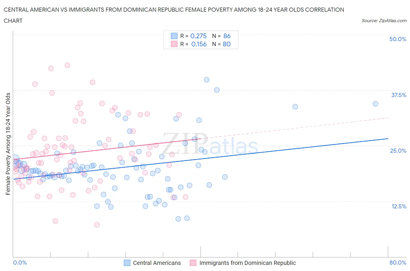 Central American vs Immigrants from Dominican Republic Female Poverty Among 18-24 Year Olds