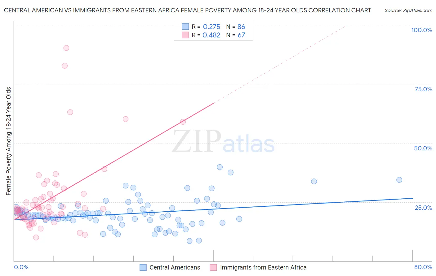 Central American vs Immigrants from Eastern Africa Female Poverty Among 18-24 Year Olds