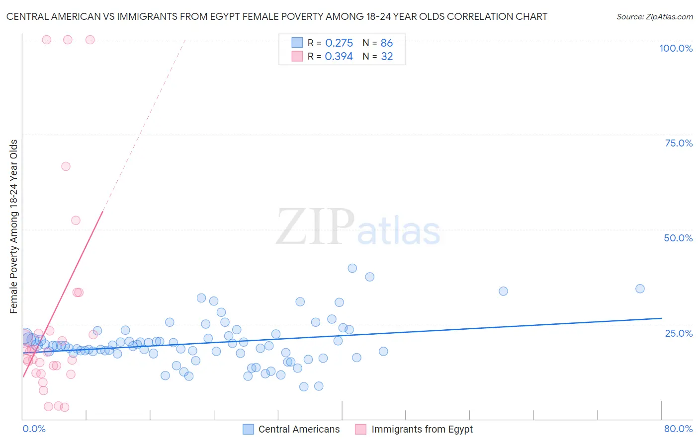 Central American vs Immigrants from Egypt Female Poverty Among 18-24 Year Olds
