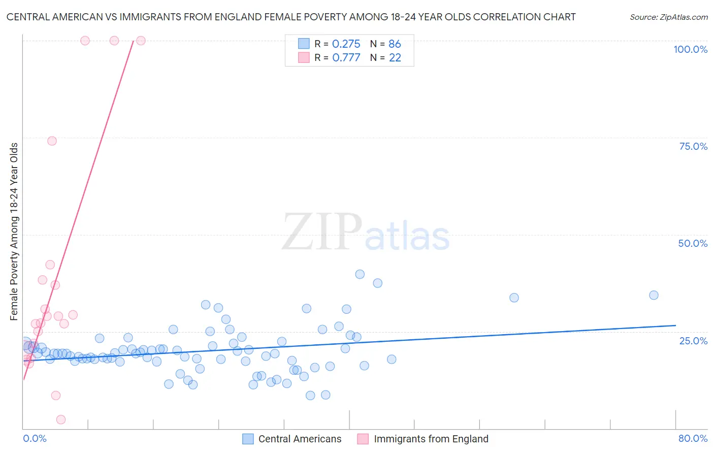 Central American vs Immigrants from England Female Poverty Among 18-24 Year Olds
