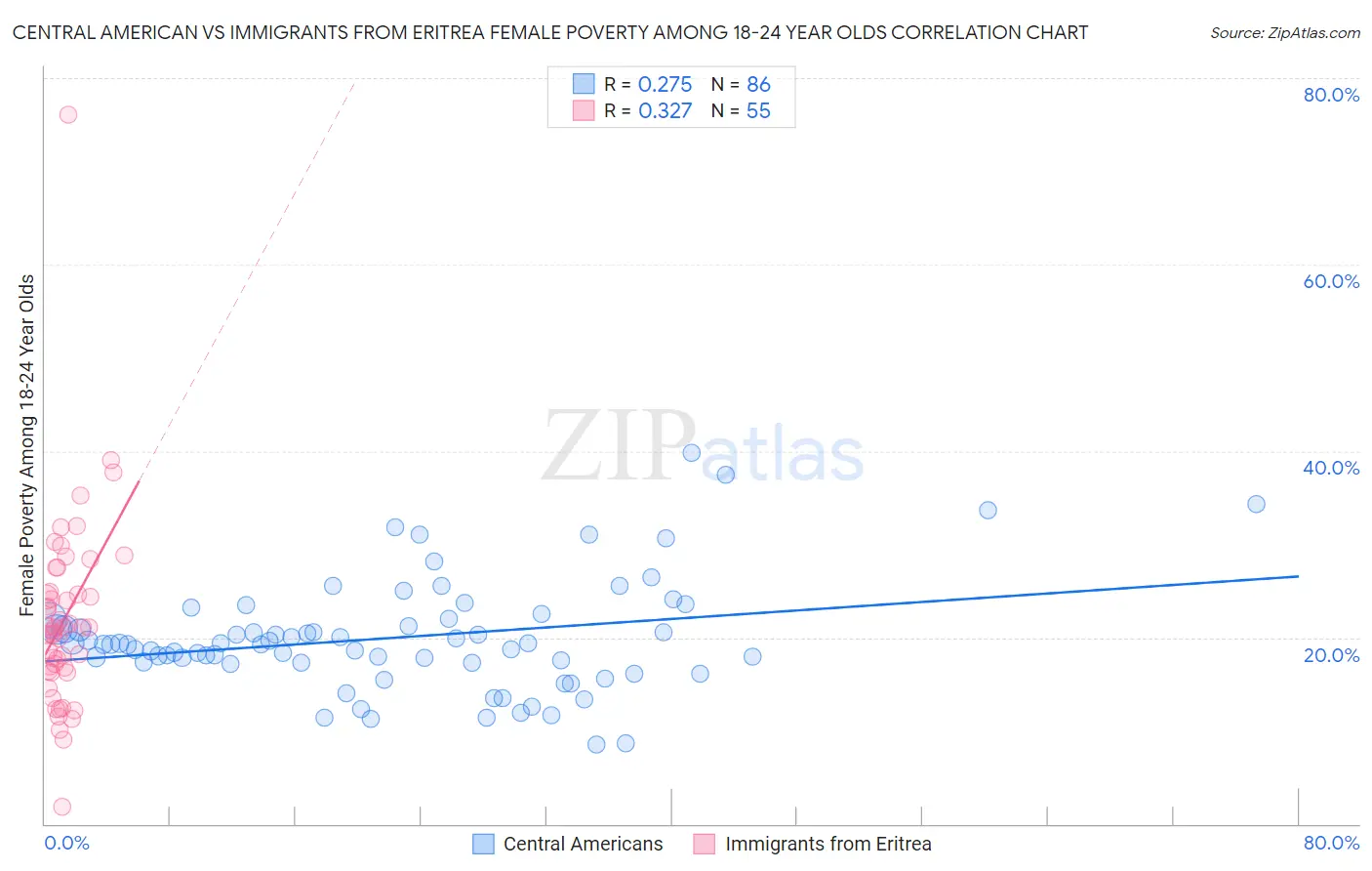 Central American vs Immigrants from Eritrea Female Poverty Among 18-24 Year Olds