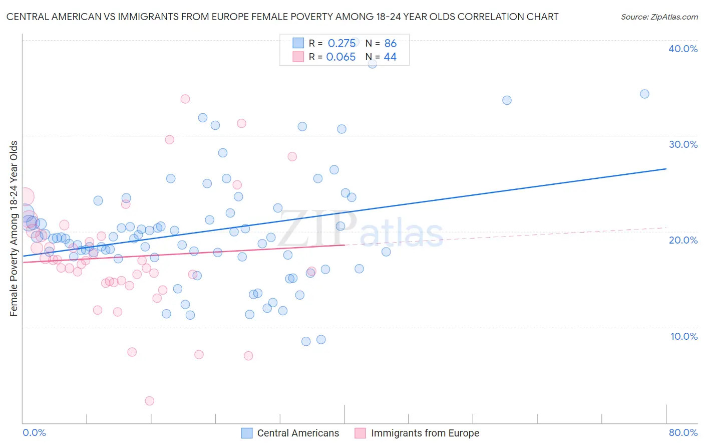 Central American vs Immigrants from Europe Female Poverty Among 18-24 Year Olds