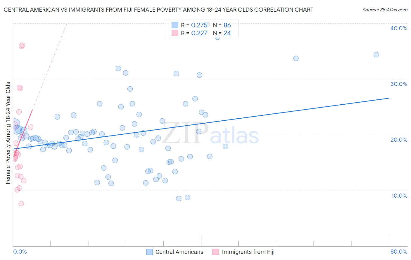 Central American vs Immigrants from Fiji Female Poverty Among 18-24 Year Olds