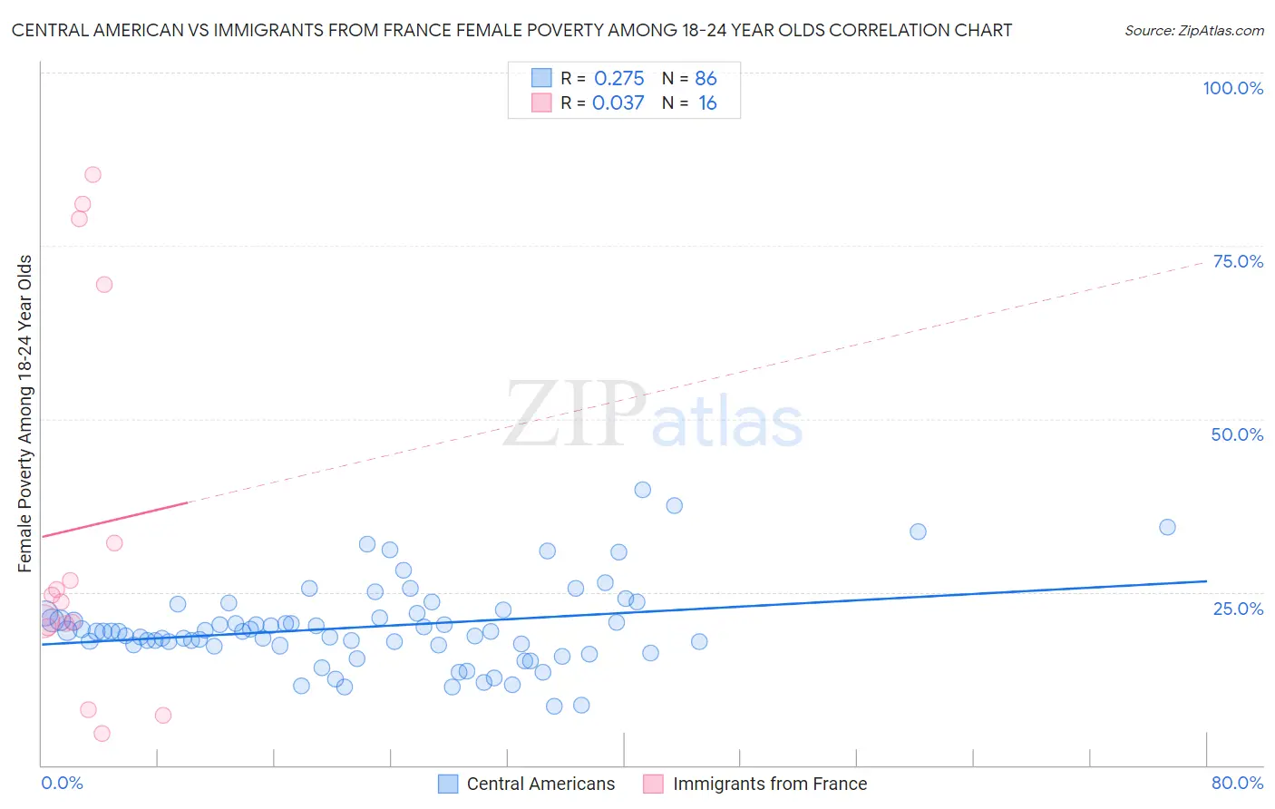 Central American vs Immigrants from France Female Poverty Among 18-24 Year Olds