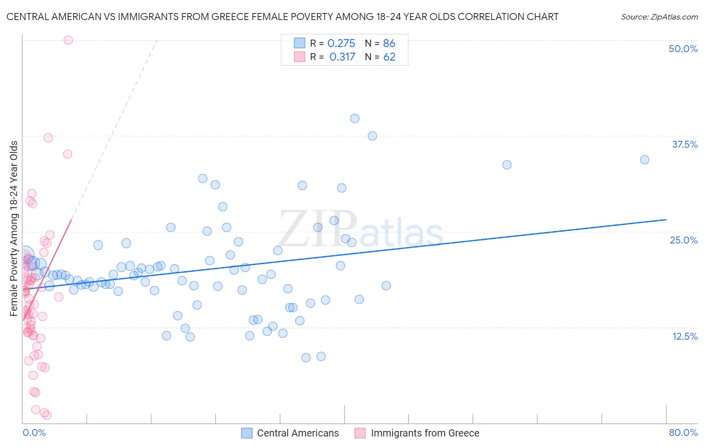 Central American vs Immigrants from Greece Female Poverty Among 18-24 Year Olds