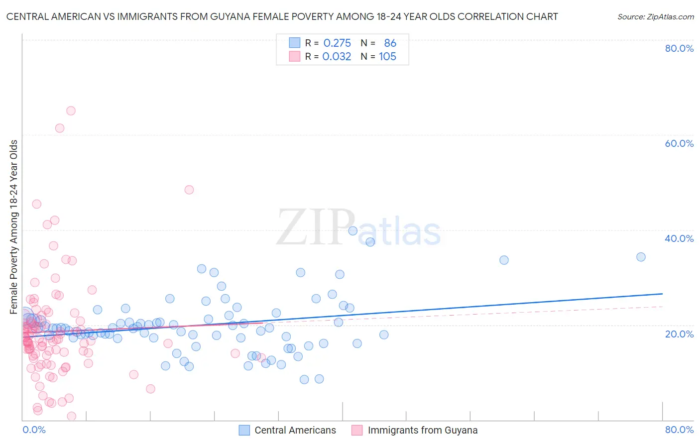 Central American vs Immigrants from Guyana Female Poverty Among 18-24 Year Olds