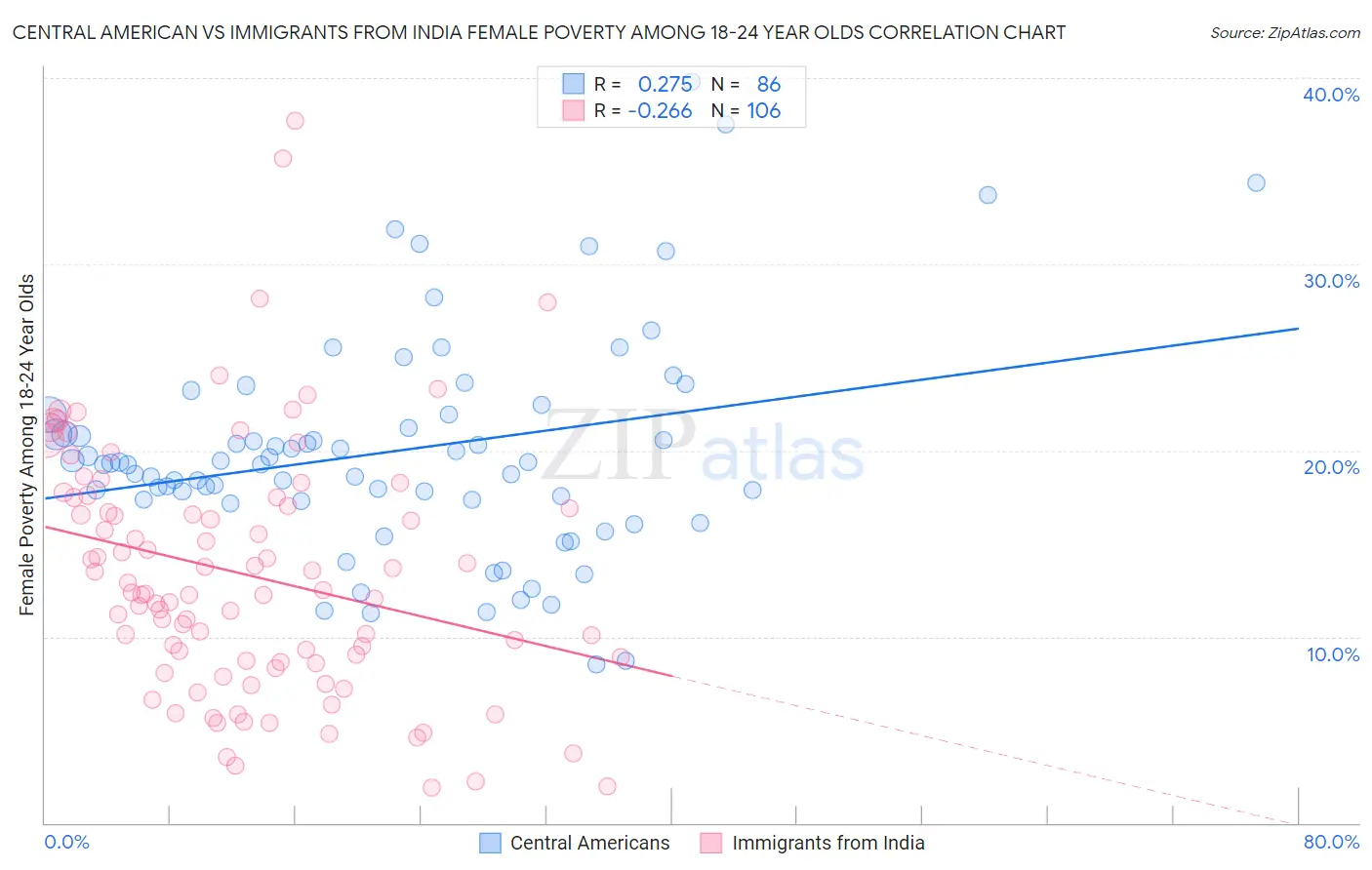 Central American vs Immigrants from India Female Poverty Among 18-24 Year Olds
