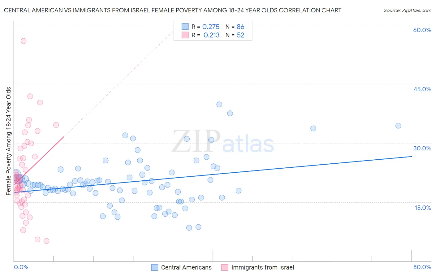 Central American vs Immigrants from Israel Female Poverty Among 18-24 Year Olds