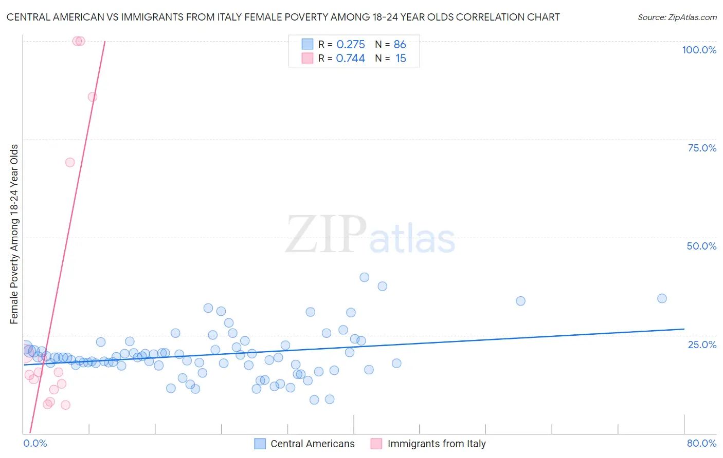 Central American vs Immigrants from Italy Female Poverty Among 18-24 Year Olds