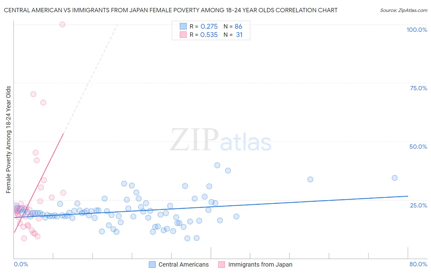 Central American vs Immigrants from Japan Female Poverty Among 18-24 Year Olds