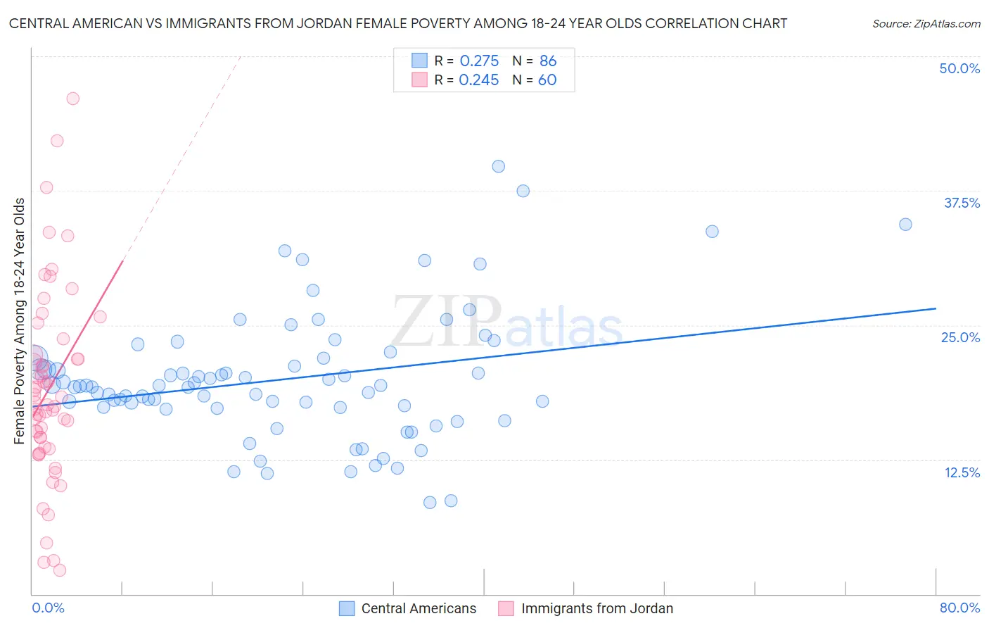 Central American vs Immigrants from Jordan Female Poverty Among 18-24 Year Olds