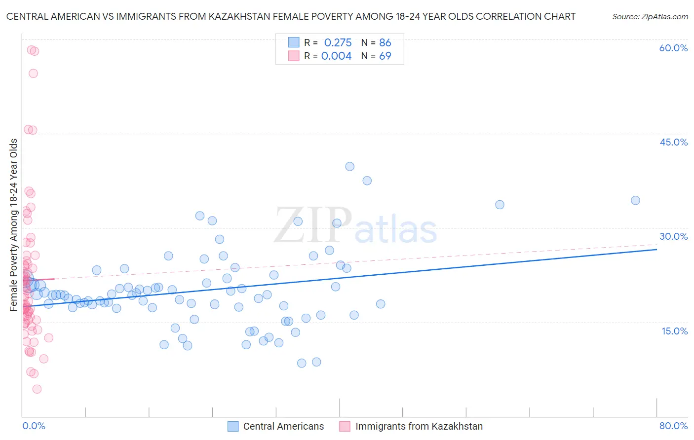 Central American vs Immigrants from Kazakhstan Female Poverty Among 18-24 Year Olds