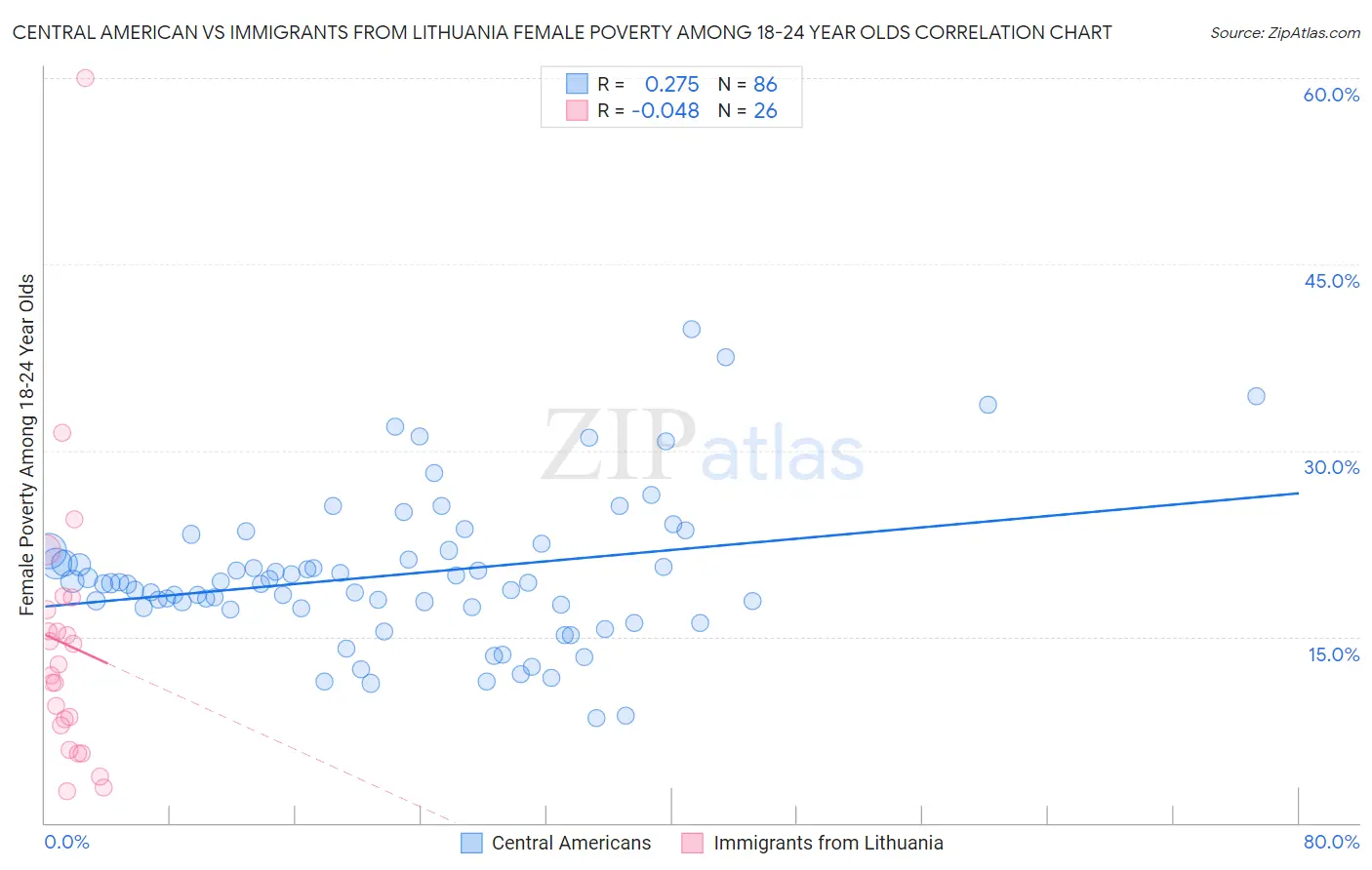Central American vs Immigrants from Lithuania Female Poverty Among 18-24 Year Olds