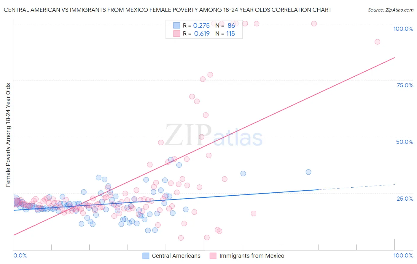 Central American vs Immigrants from Mexico Female Poverty Among 18-24 Year Olds