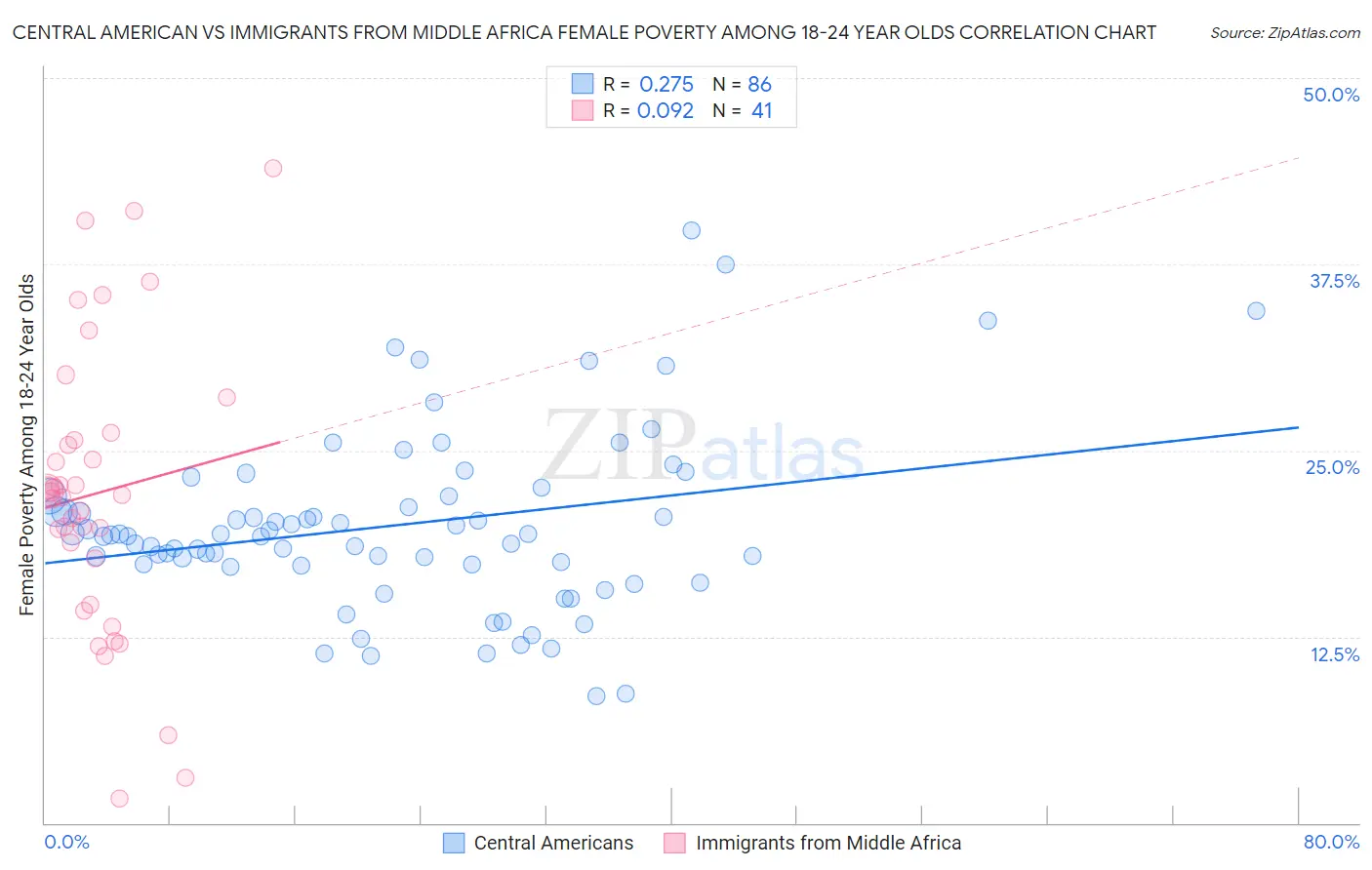 Central American vs Immigrants from Middle Africa Female Poverty Among 18-24 Year Olds