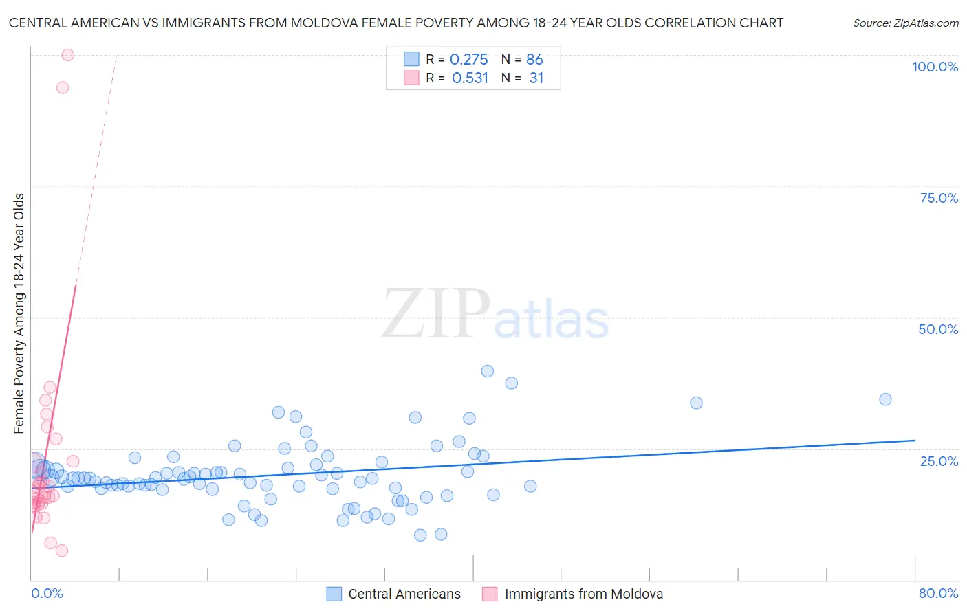 Central American vs Immigrants from Moldova Female Poverty Among 18-24 Year Olds