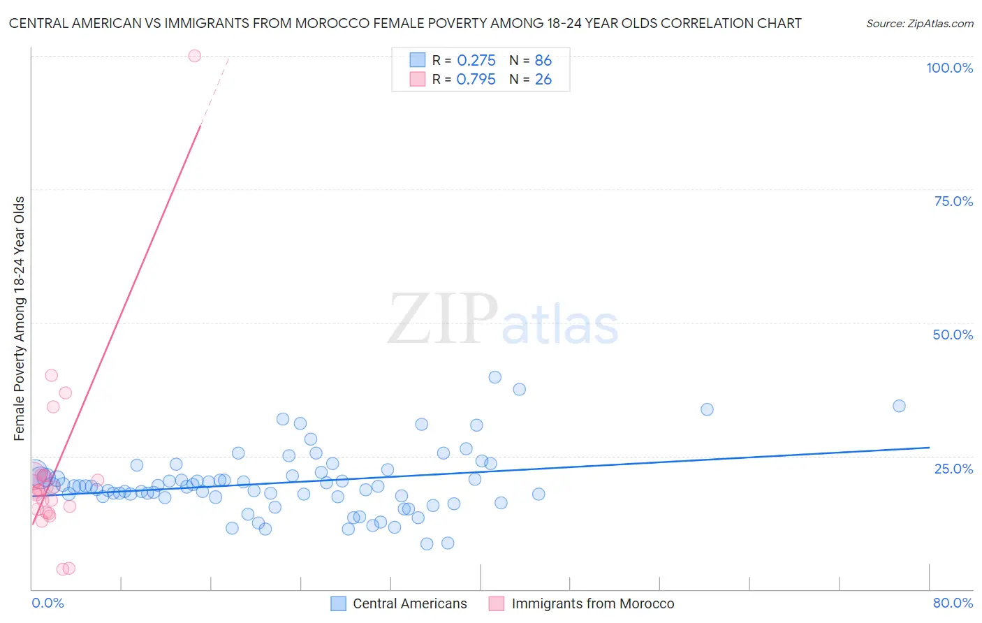 Central American vs Immigrants from Morocco Female Poverty Among 18-24 Year Olds