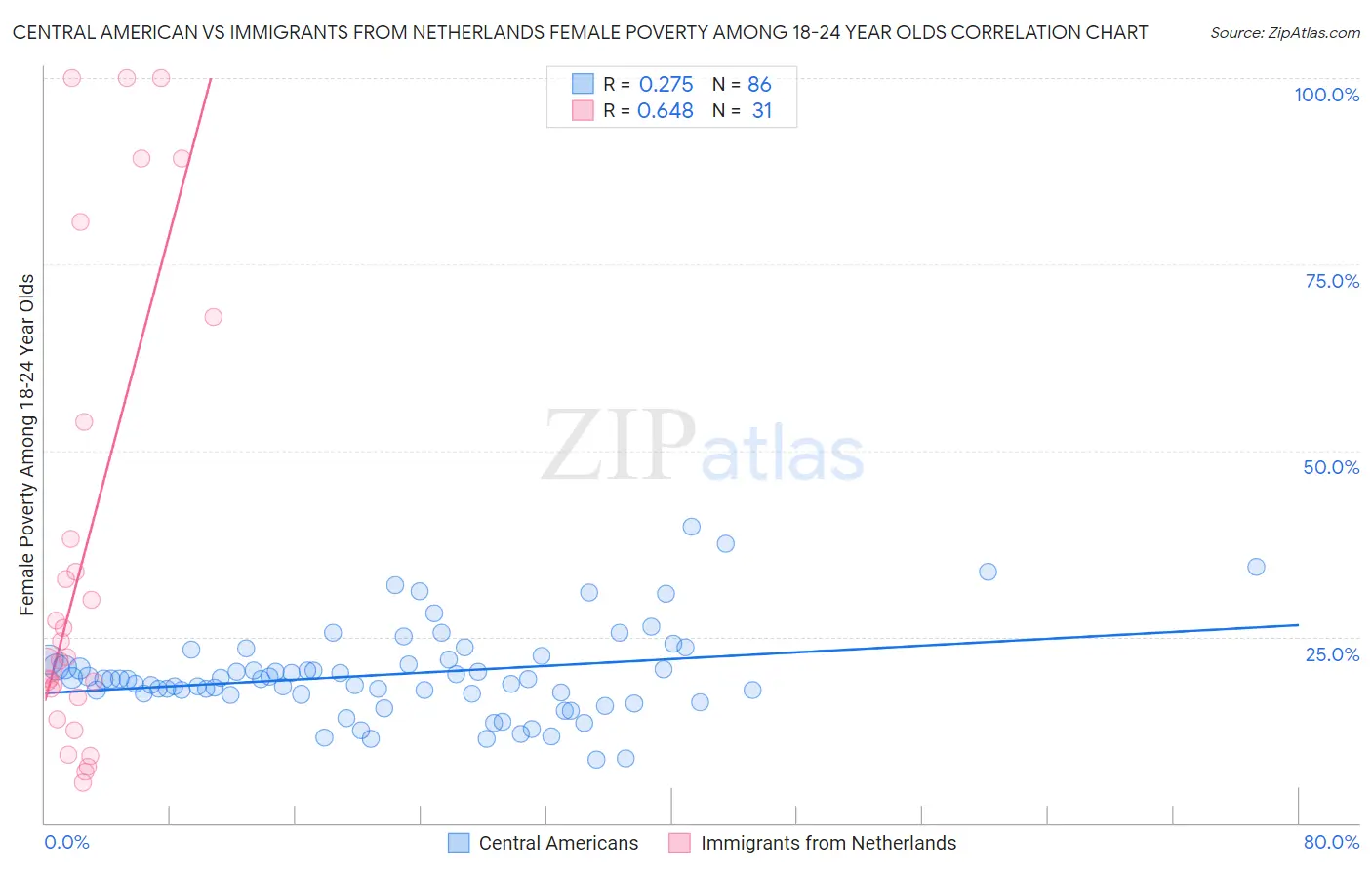 Central American vs Immigrants from Netherlands Female Poverty Among 18-24 Year Olds