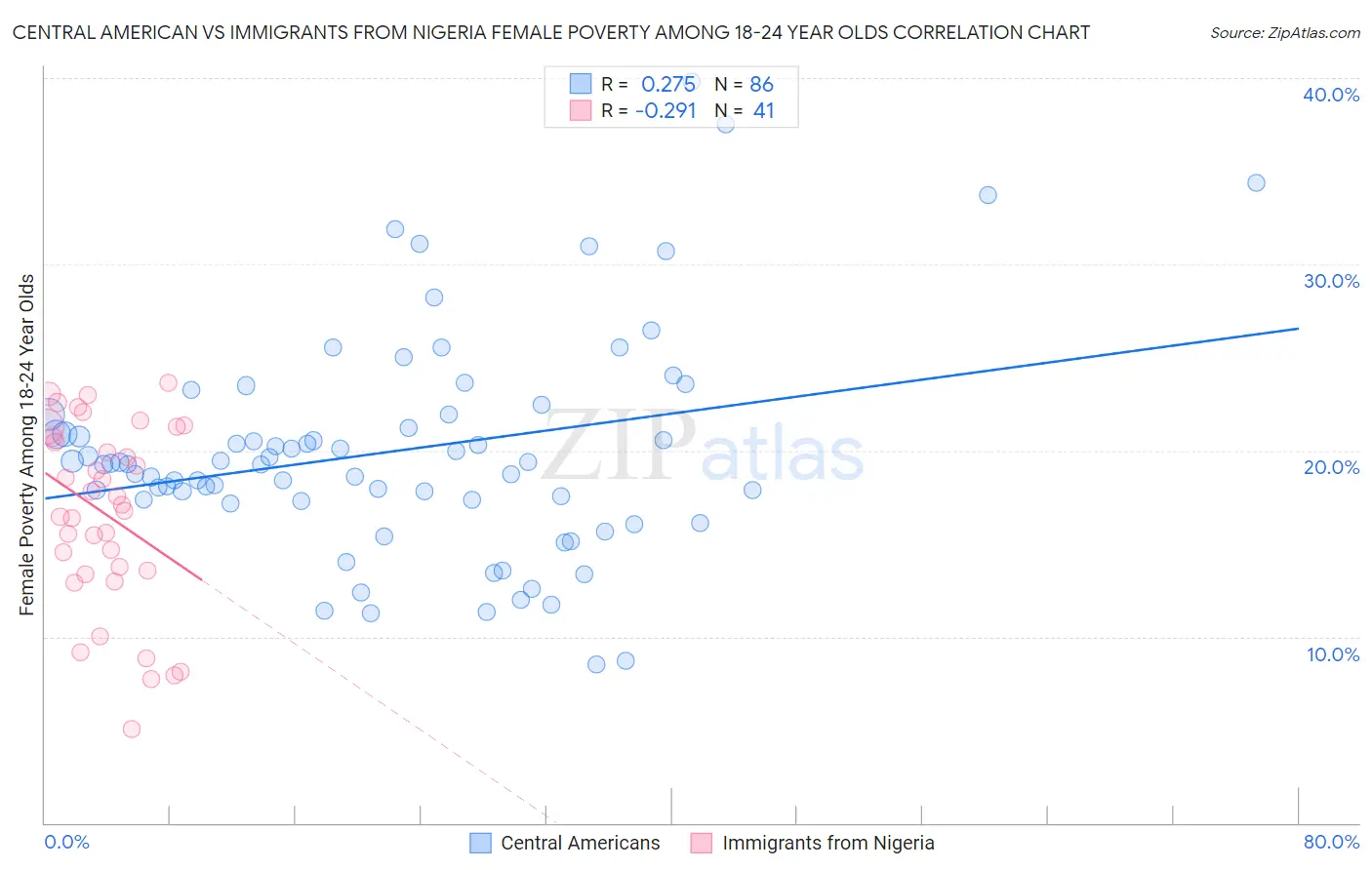 Central American vs Immigrants from Nigeria Female Poverty Among 18-24 Year Olds