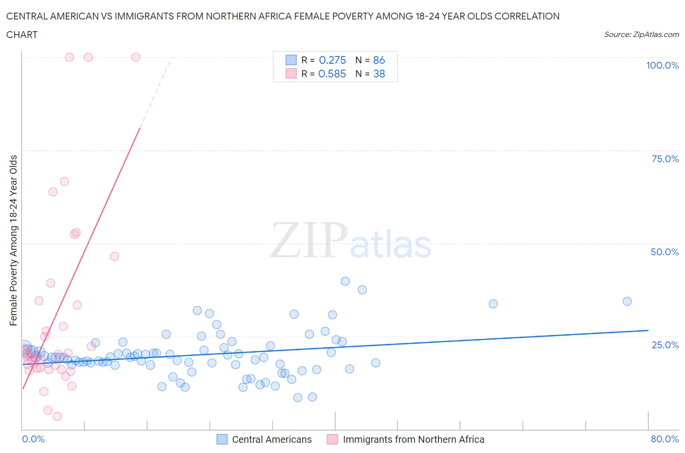 Central American vs Immigrants from Northern Africa Female Poverty Among 18-24 Year Olds
